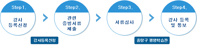 감사등록 신청(step1 강사등록신청, step2관련증빙서류제츌), 중랑구평생학습관(step3서류심사, step4강사등록 및 통보)